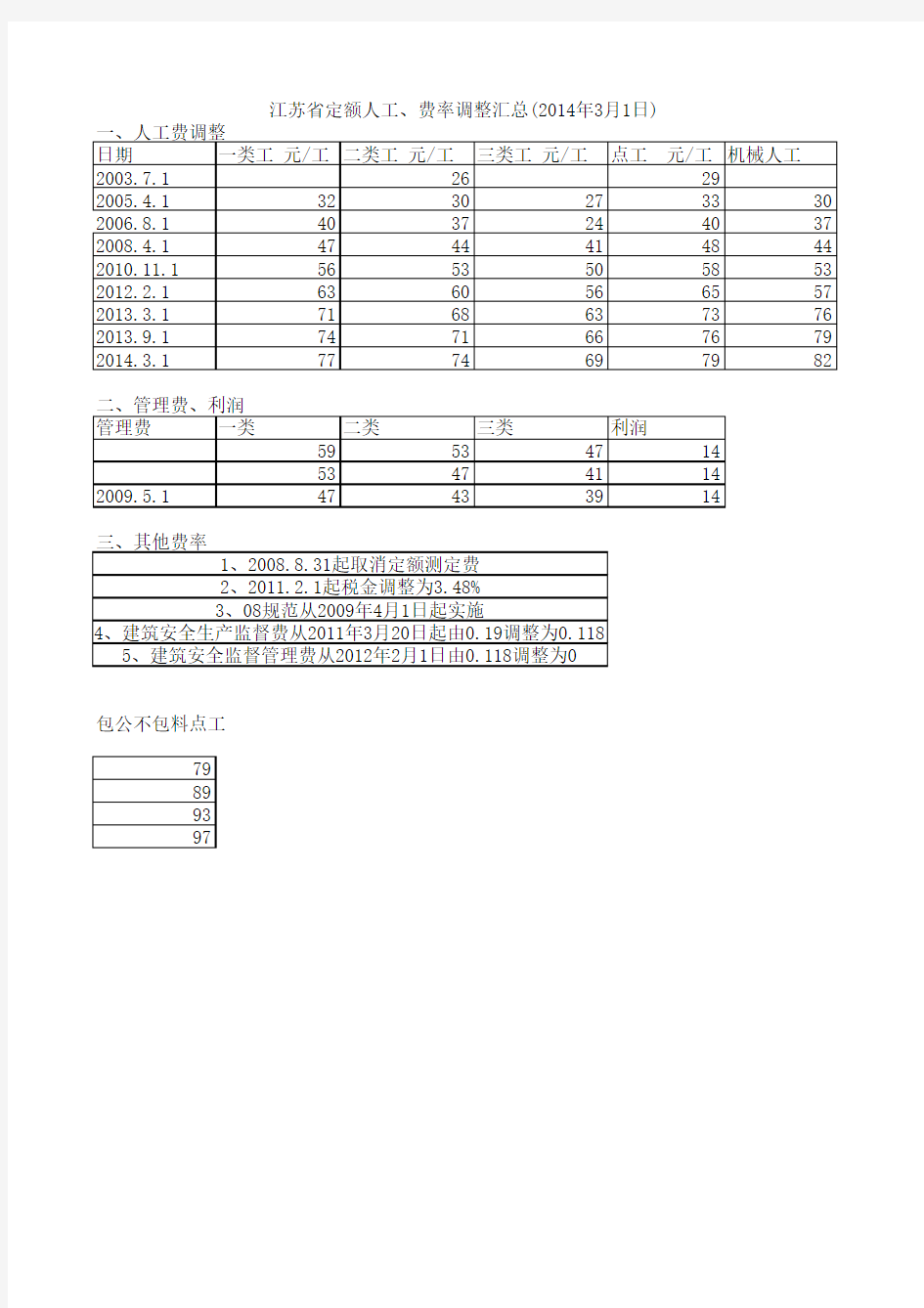 江苏省定额人工、费率调整汇总(2014年3月1日)