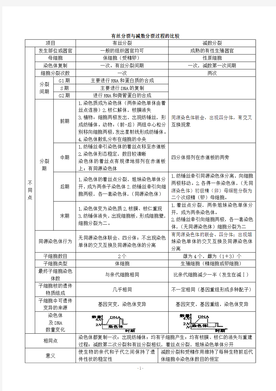 有丝分裂与减数分裂的区别2