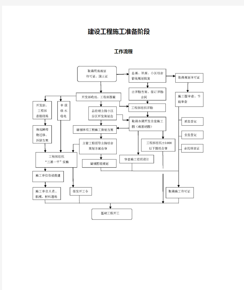 建设工程施工准备阶段工作流程图