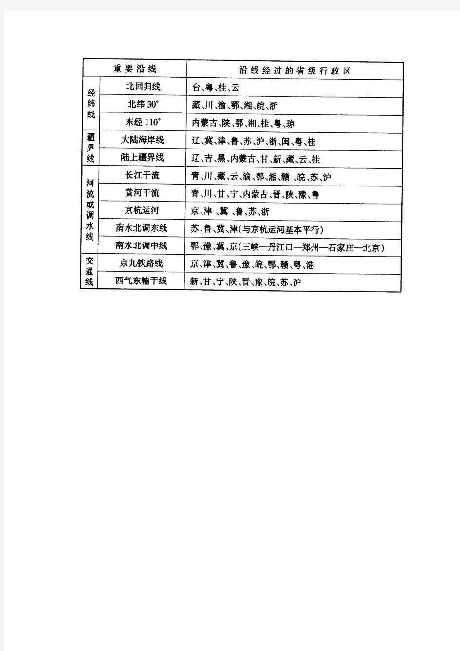 中国省级行政区划单位的名称