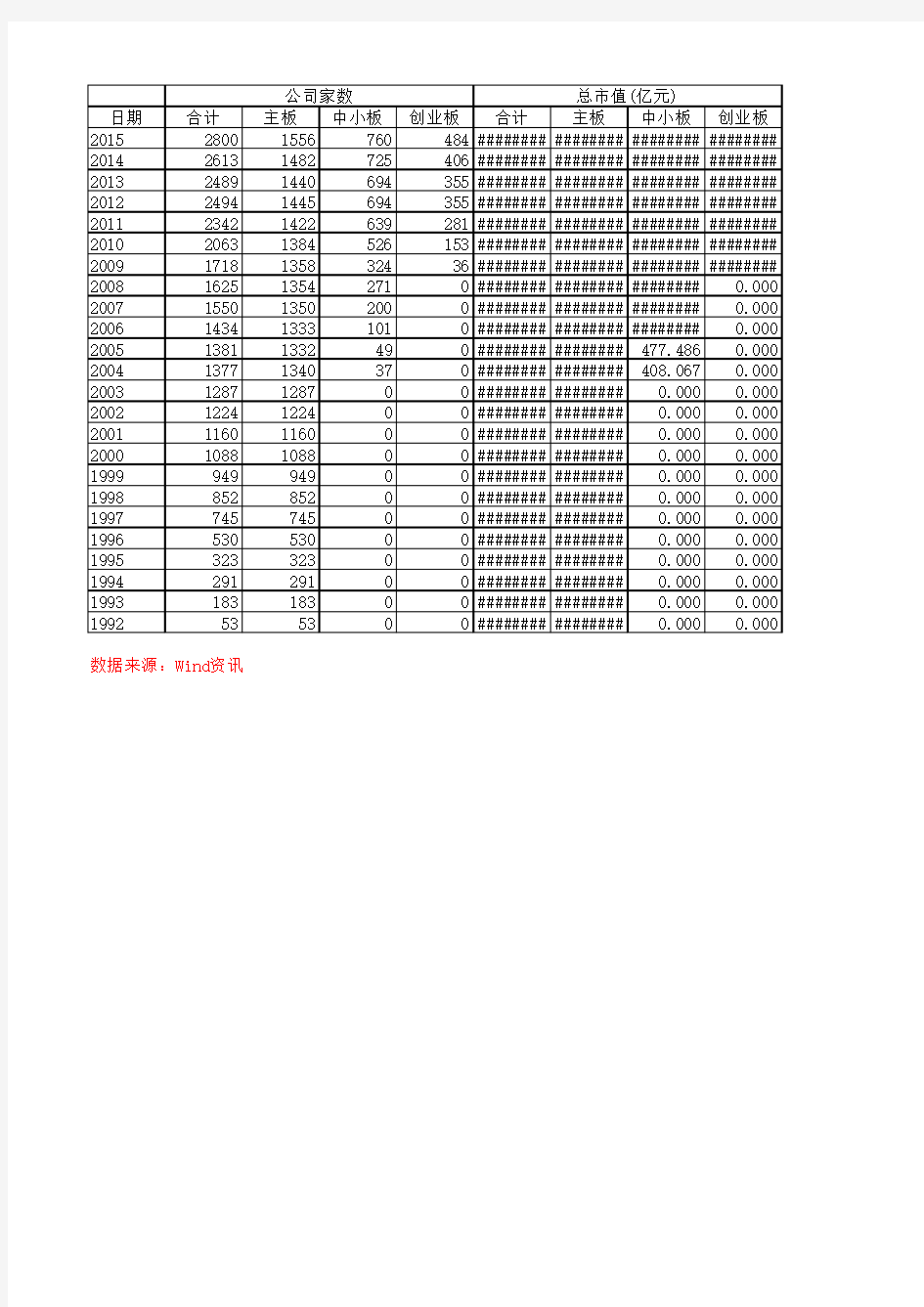 1996至2015年沪深市值统计(Wind数据)