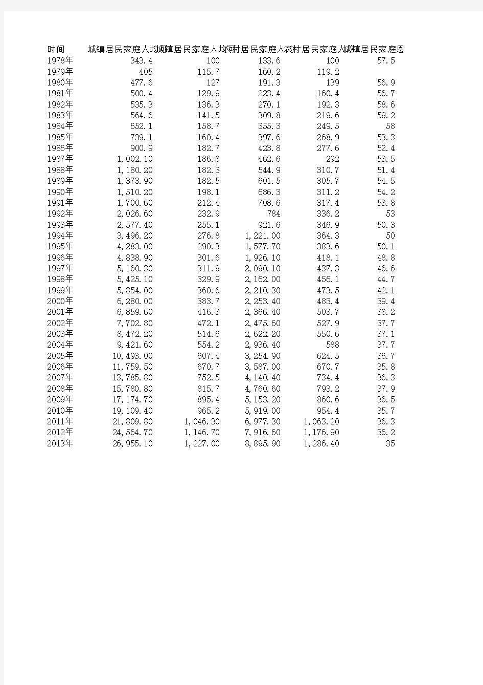 1978-2013年城乡居民人均收入和恩格尔系数统计