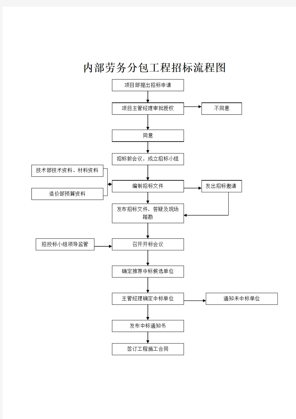 建筑工程内部招议标流程图