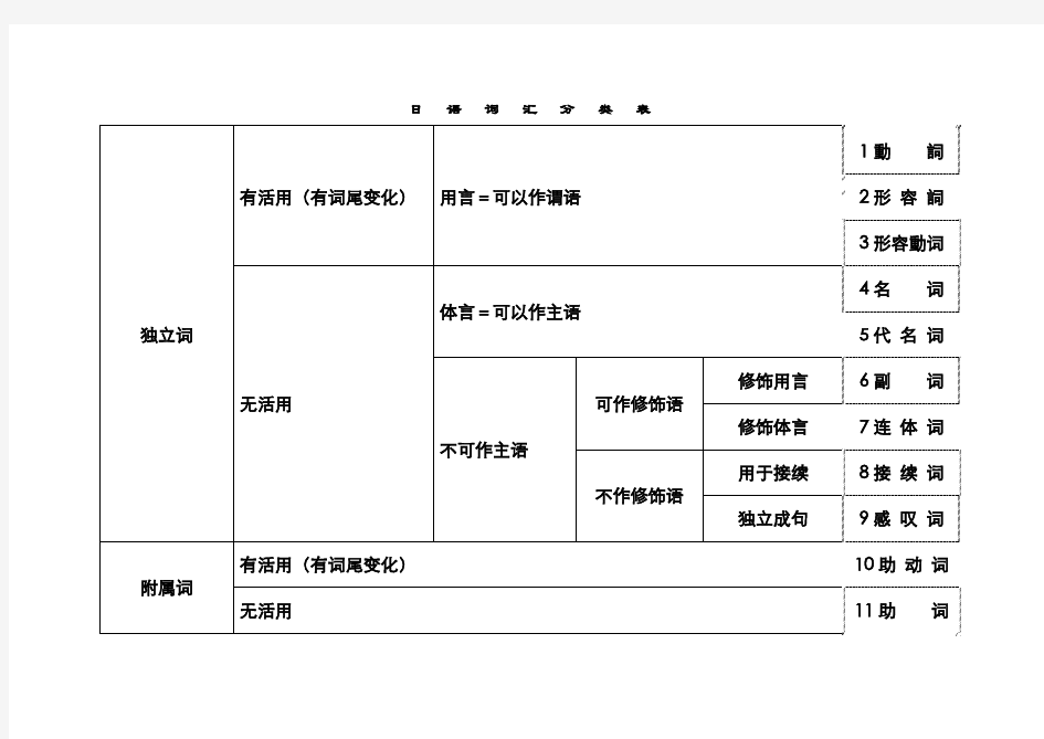 日语品词分类表