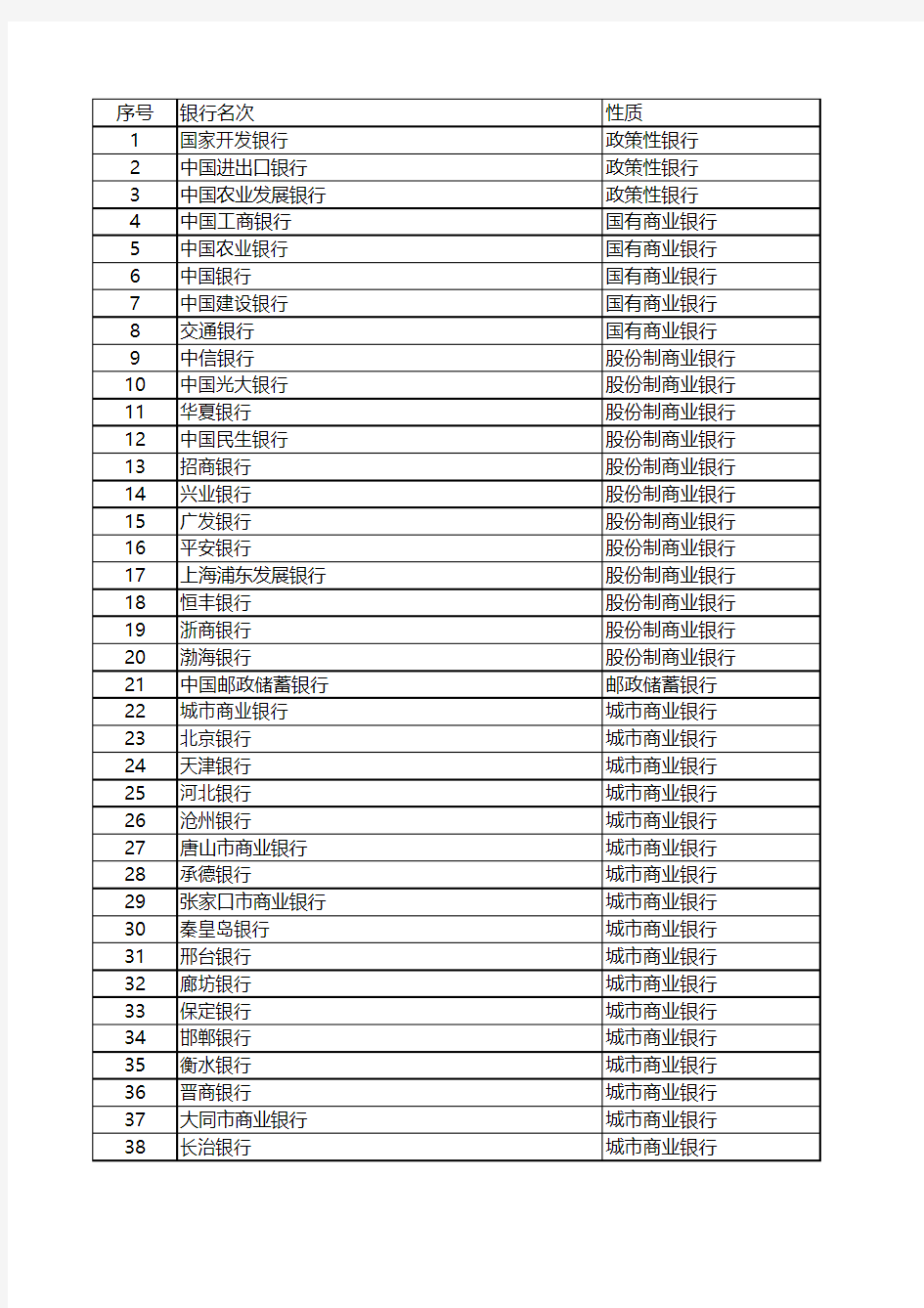 2015年最新中国银行名单