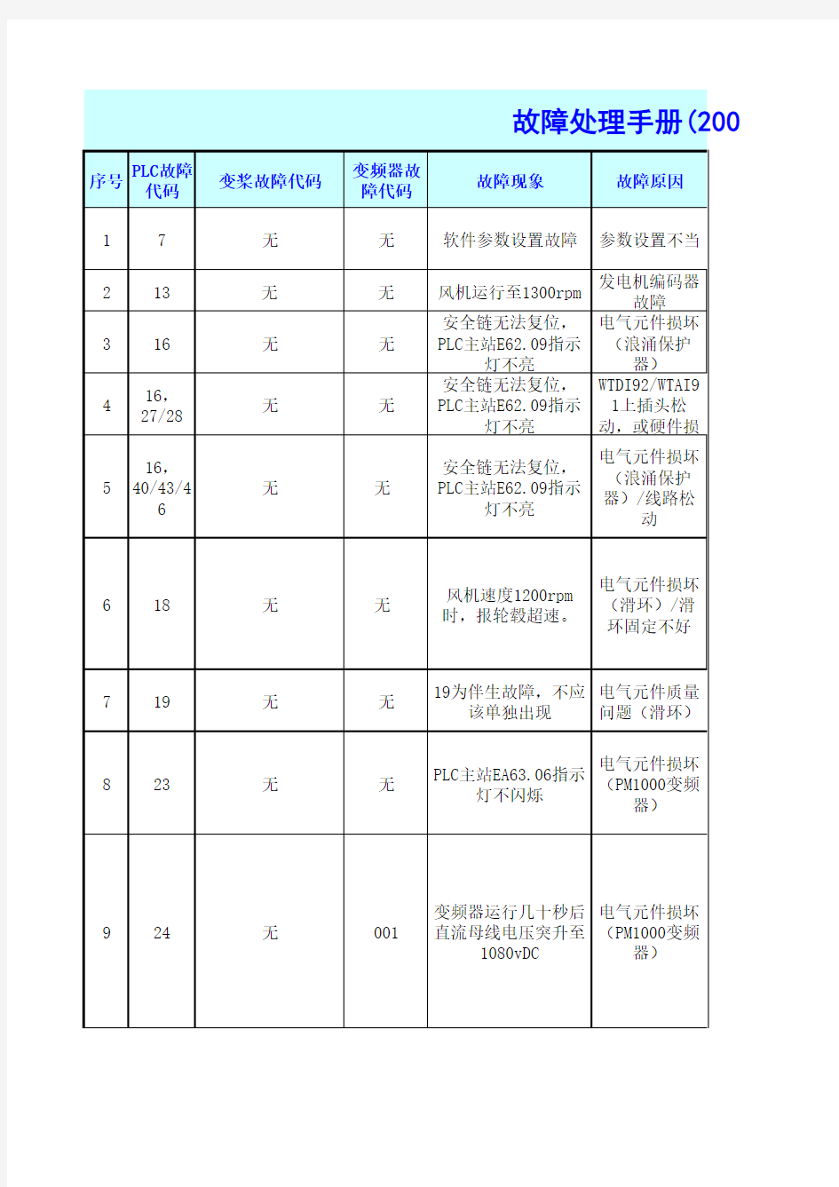 华锐故障处理手册.tmp