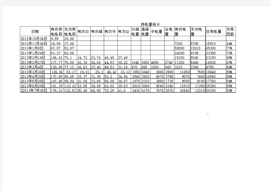 用电量统计表