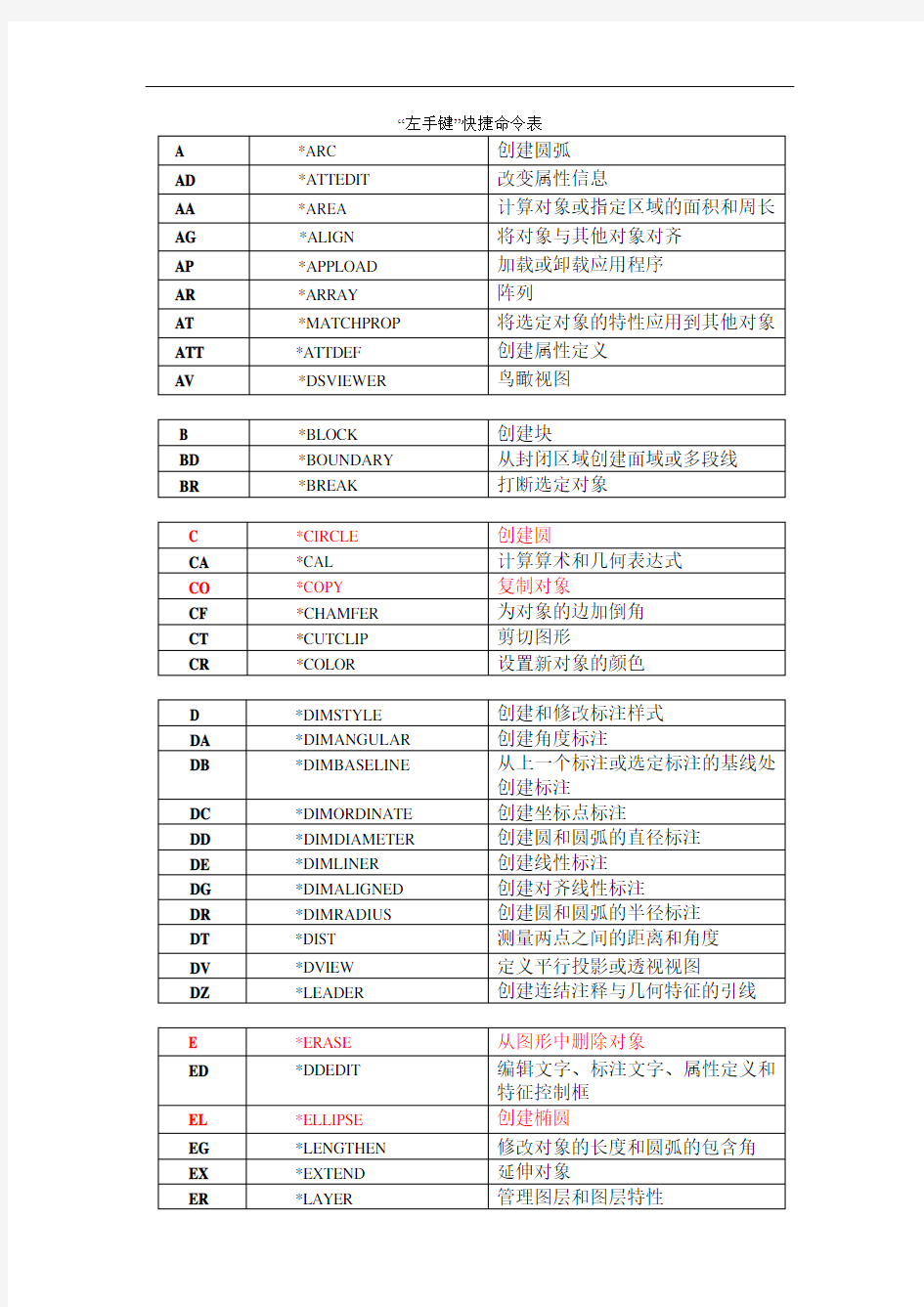 CAD快捷键大全(左手键+快捷键)