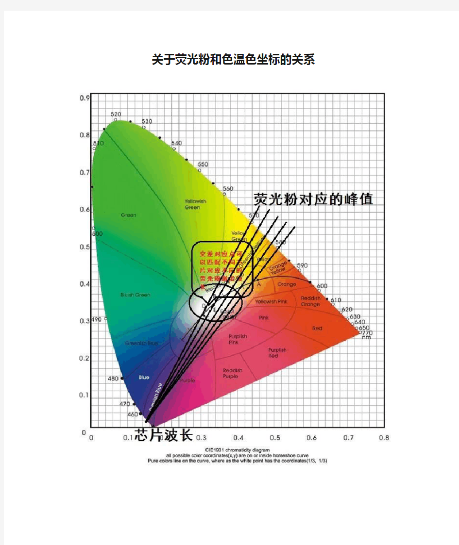 关于荧光粉和色温色坐标的关系