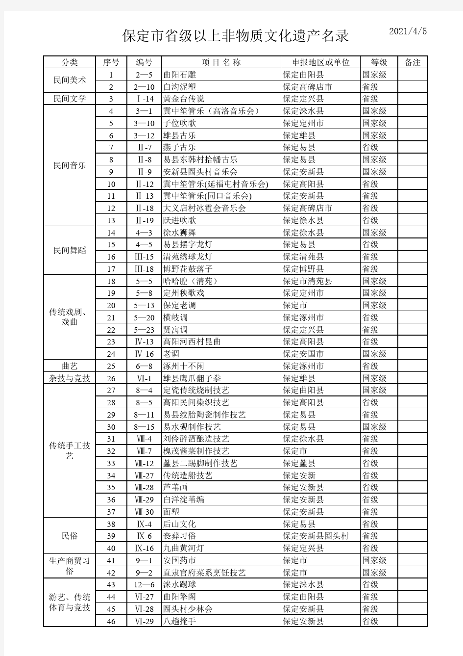 保定市省级以上非物质文化遗产名录