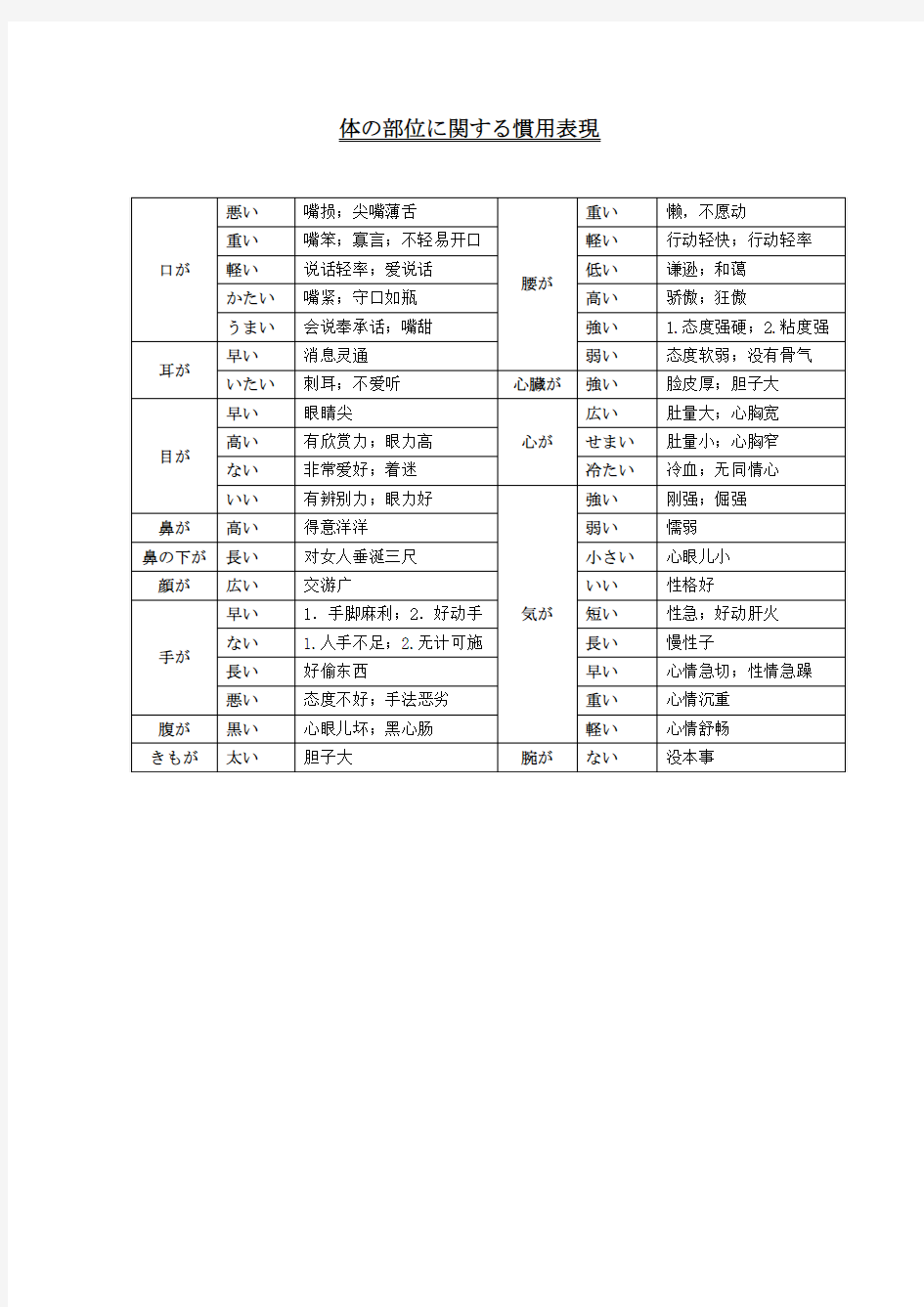 日语中关于身体部位的惯用表现