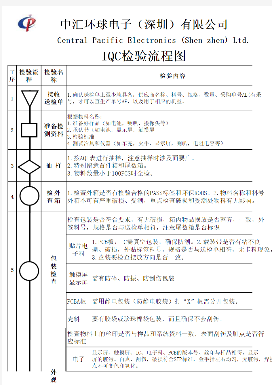 IQC检验流程