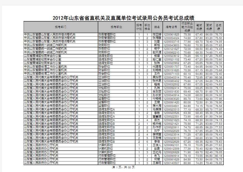 2012年山东省直公务员笔试加面试总成绩