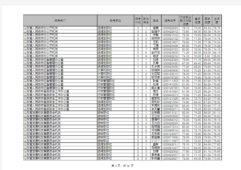2012年山东省直公务员笔试加面试总成绩