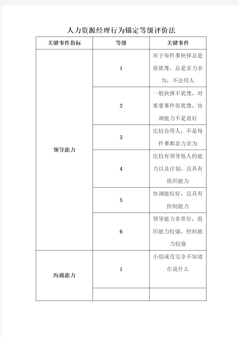 人力资源经理行为锚定等级评价法