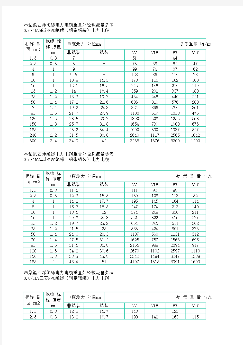 电线电缆载流量对照表