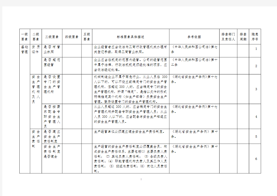 安全生产隐患排查清单