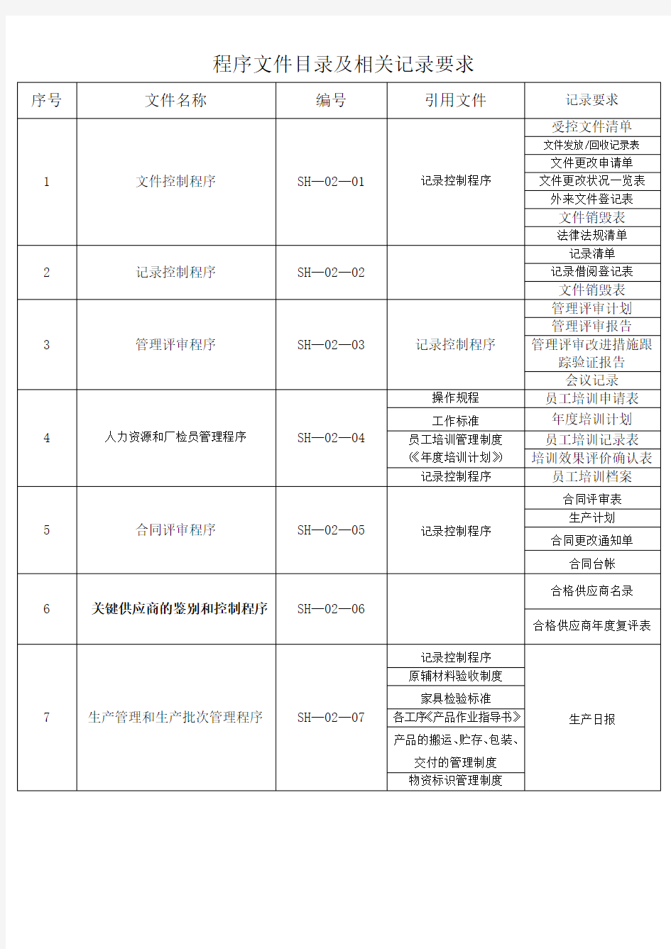 程序文件目录及相关三级文件要求