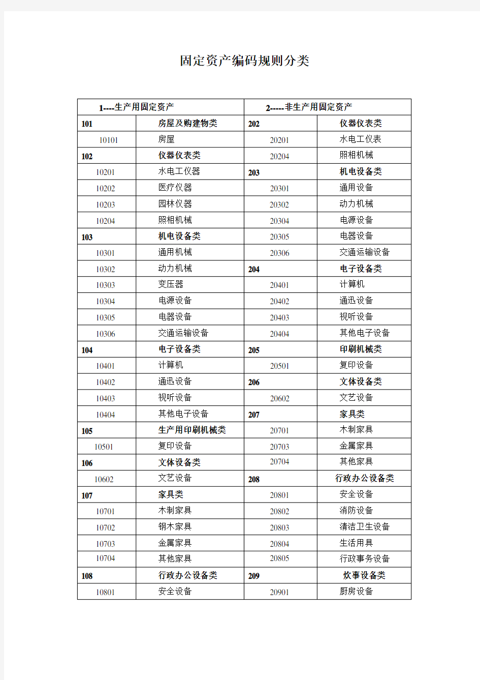 固定资产编码规则分类