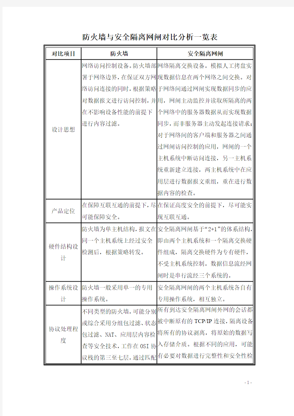 网闸与防火墙的对比-20070417