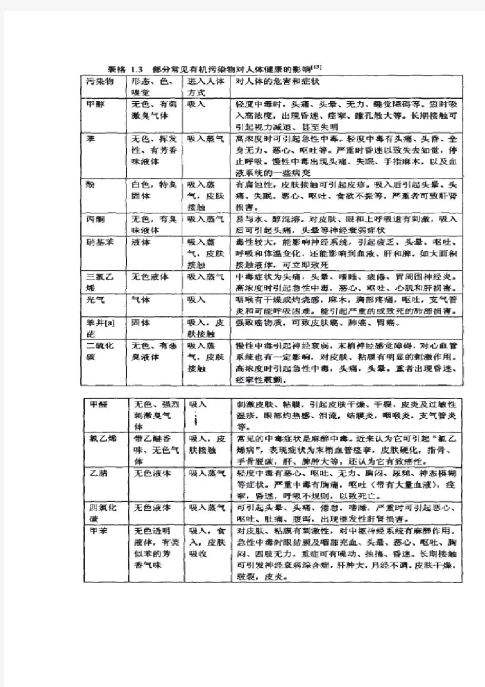 voc处理技术总结