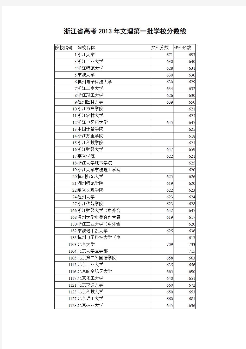 浙江省高考2013年文科理科一本学校分数线