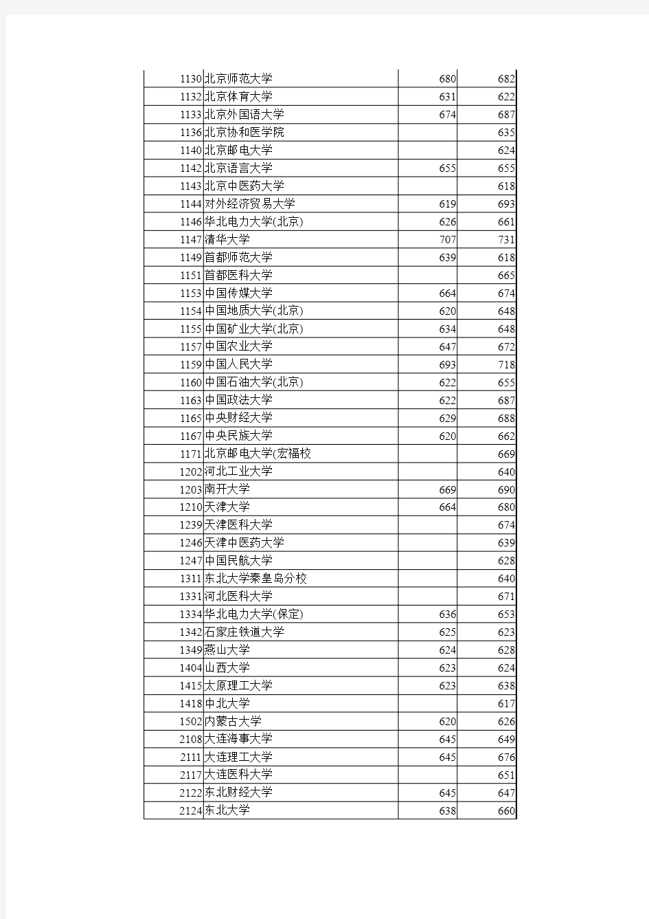 浙江省高考2013年文科理科一本学校分数线