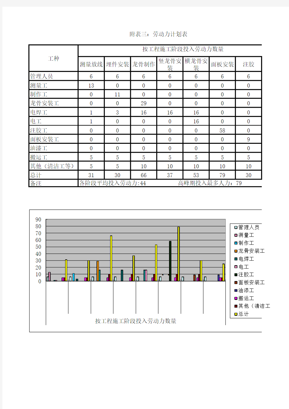 幕墙工程劳动力计划表