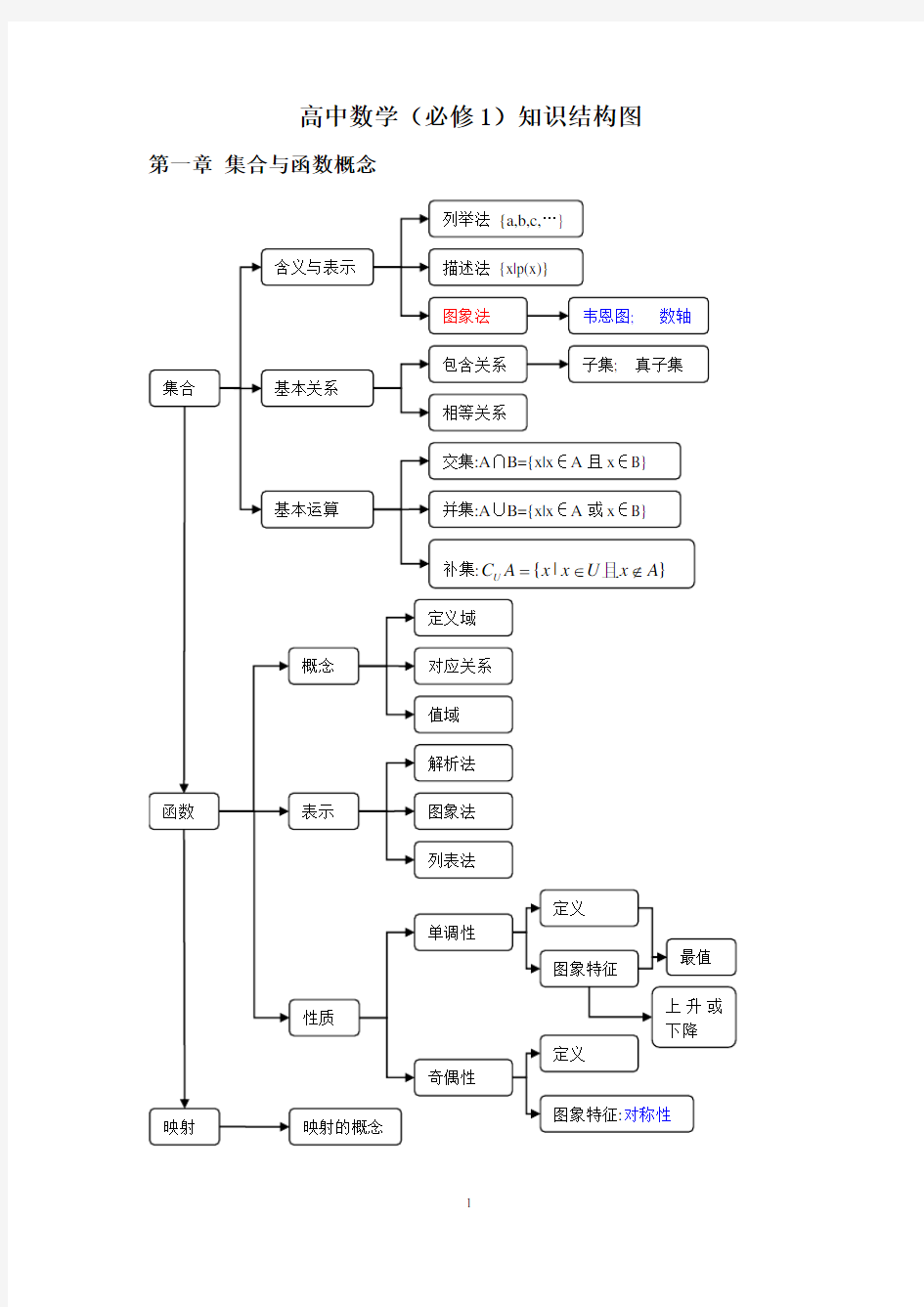 高中数学(必修1)知识结构图