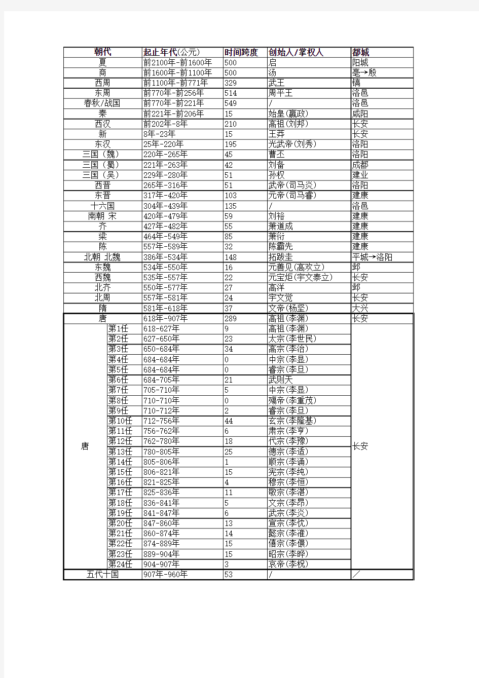 中国各朝代时间表