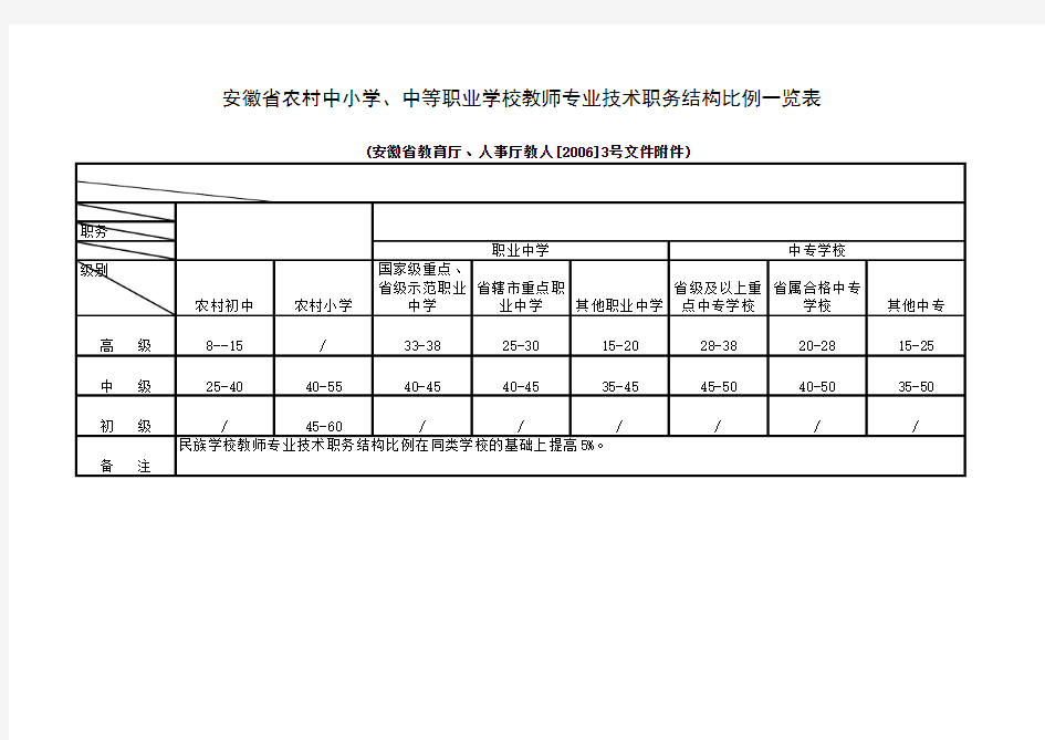 安徽教育系统中小学教师专业技术结构比例对照表