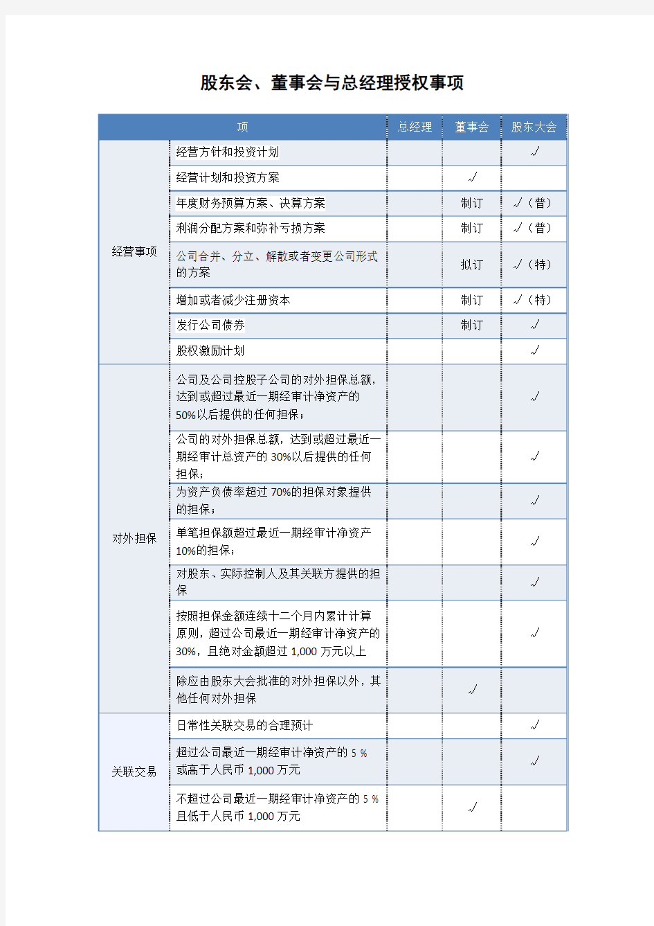 股东会、董事会与总经理授权事项