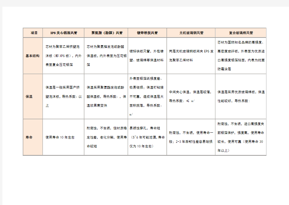 各种类型风管材质性能的比较