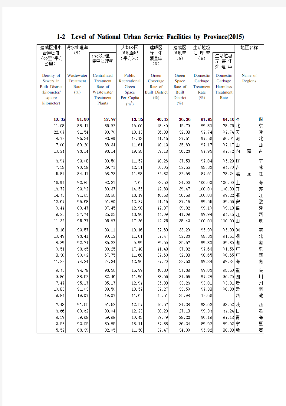 中国城市建设统计年鉴1-2 2015年全国城市市政公用设施水平(按省分列)