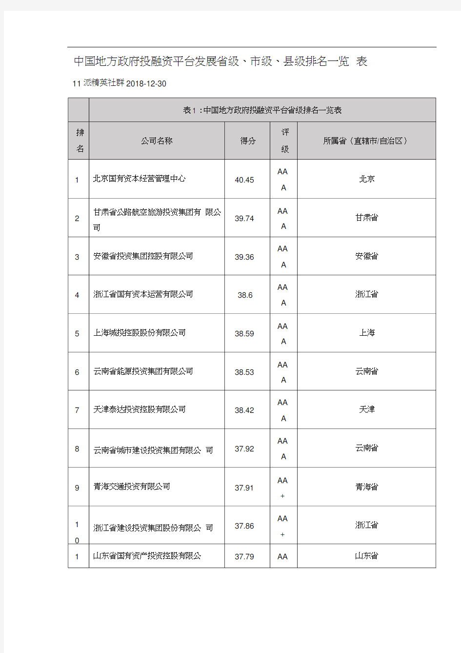 中国地方政府投融资平台评级2018省级、市级、县级排名一览表