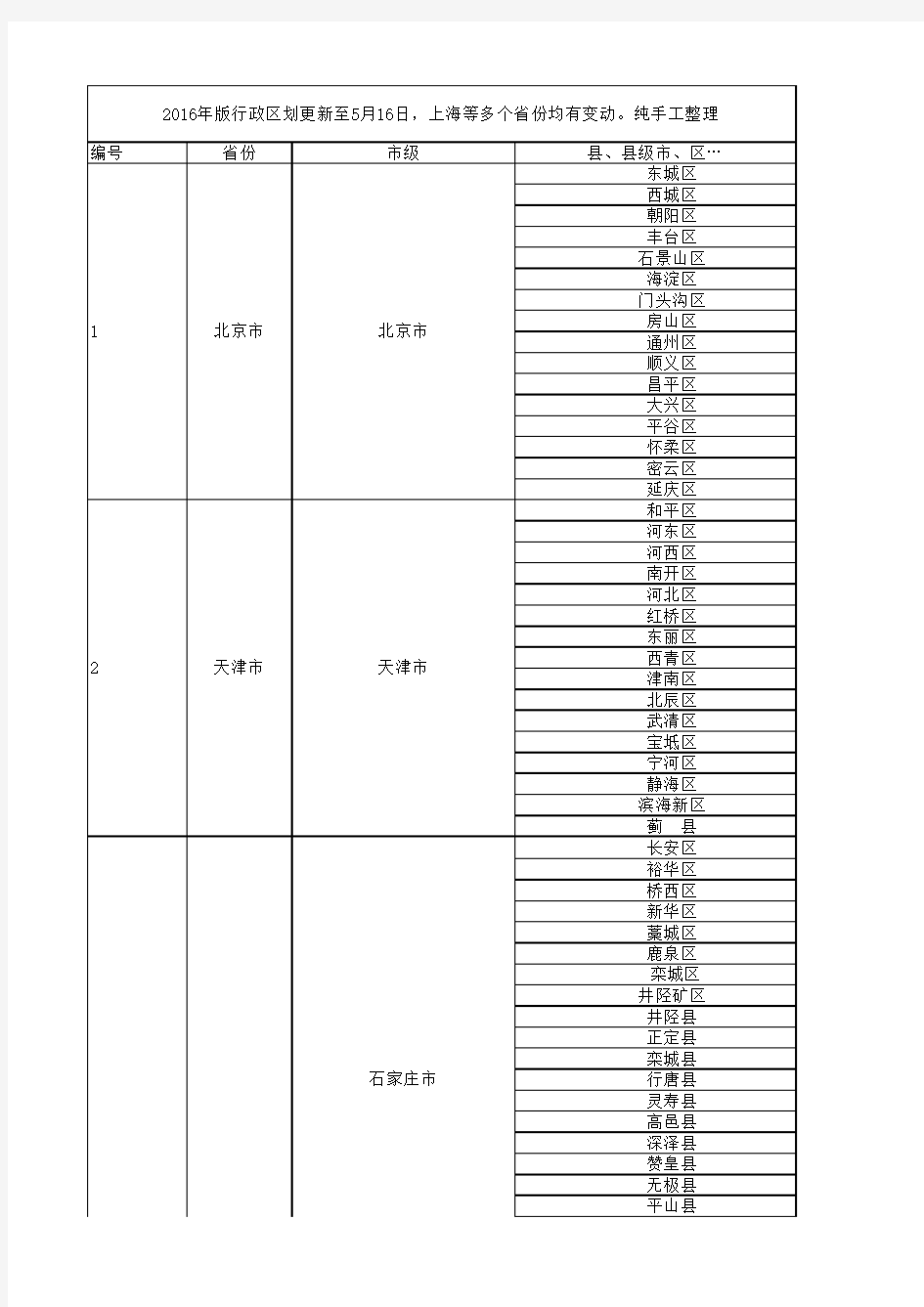 最新版全国行政区划(省市县)