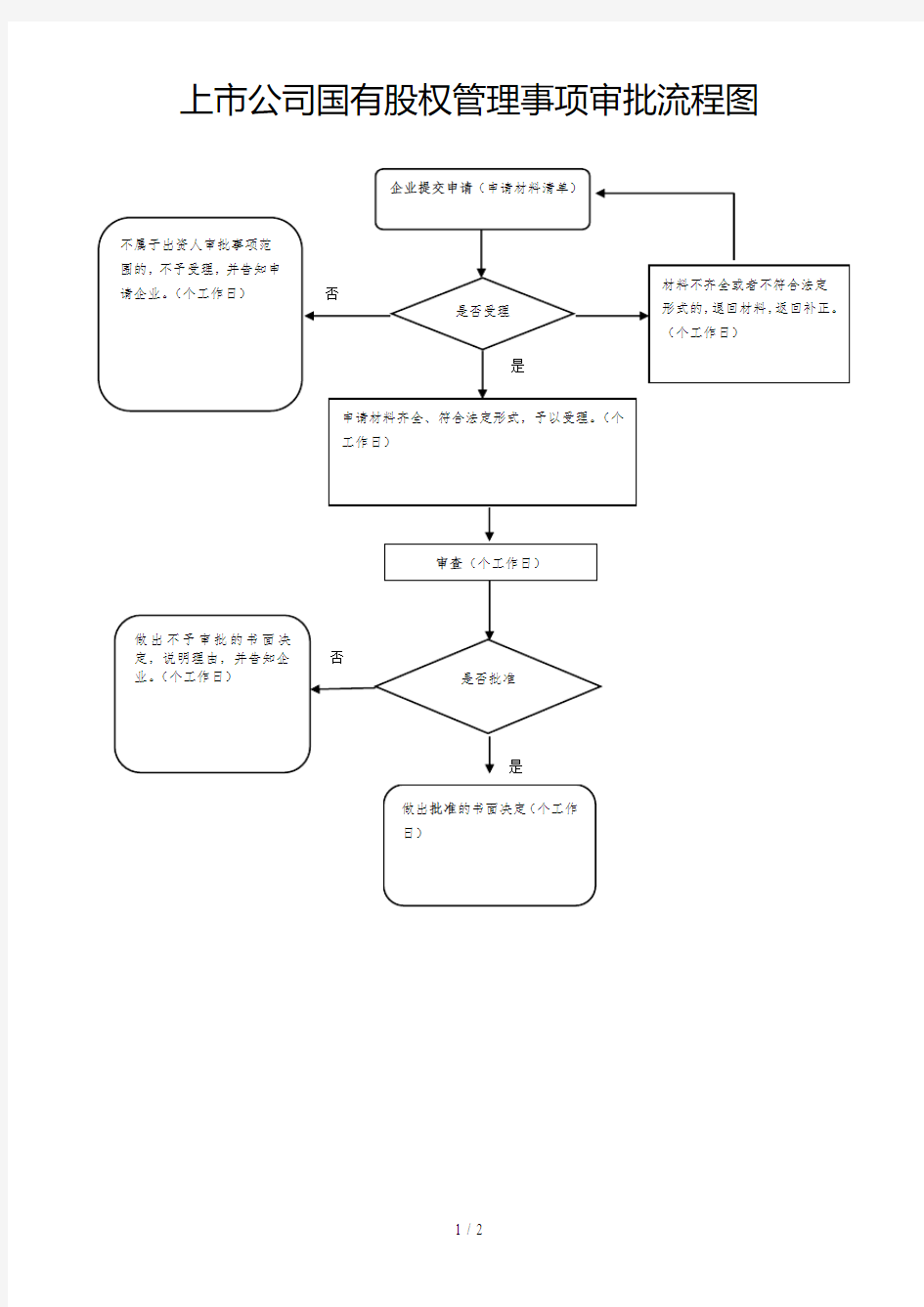 上市公司国有股权管理事项审批流程图