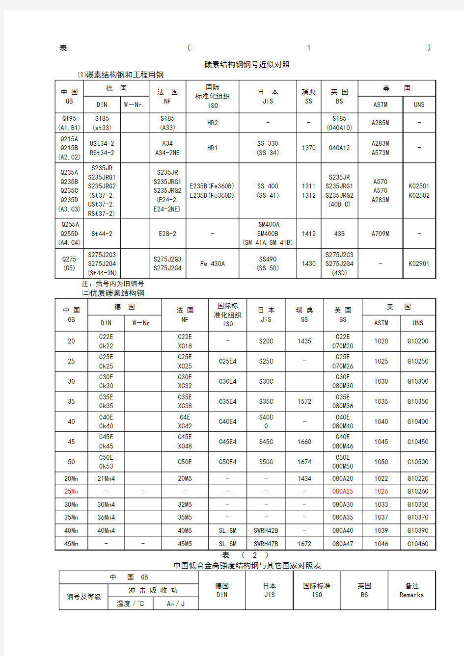 各国材料对照表