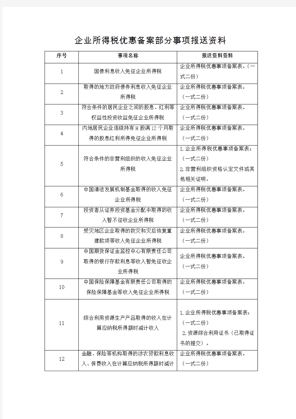 企业所得税优惠备案部分事项报送资料