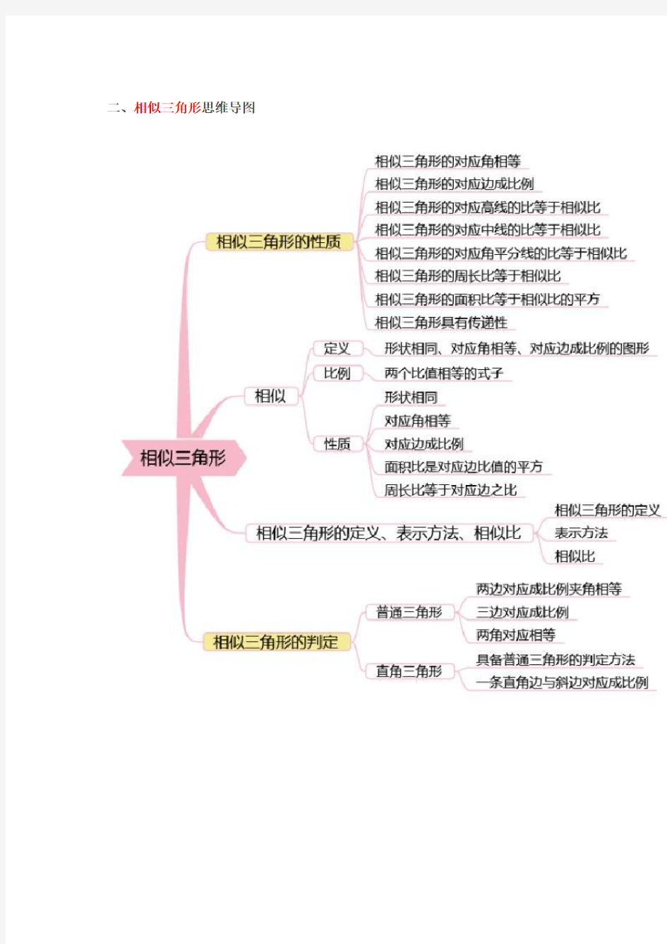 人教版初中数学思维导图