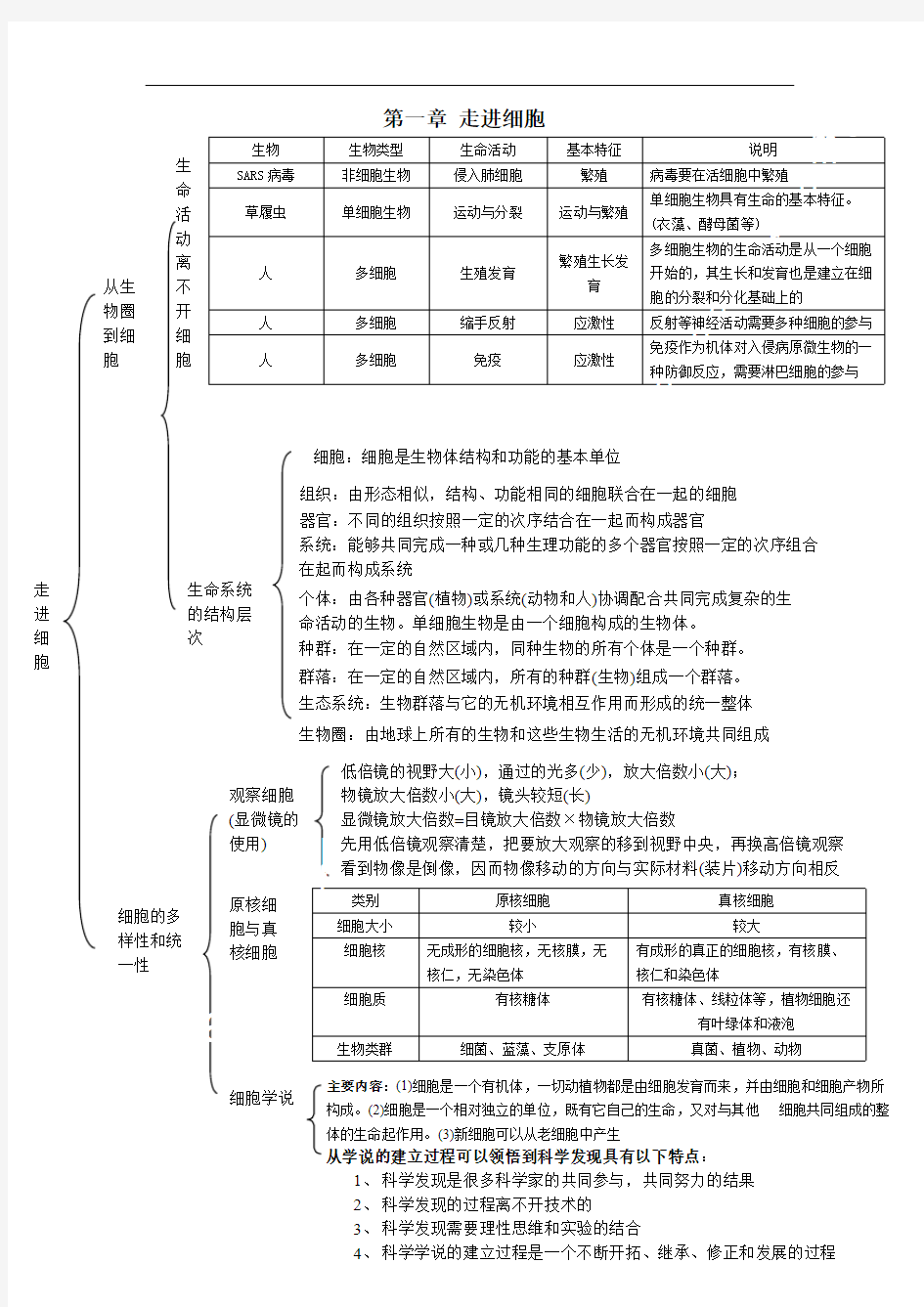 生物必修一知识框架图