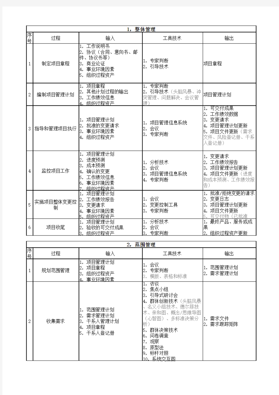 软考信息系统项目管理师十大管理过程