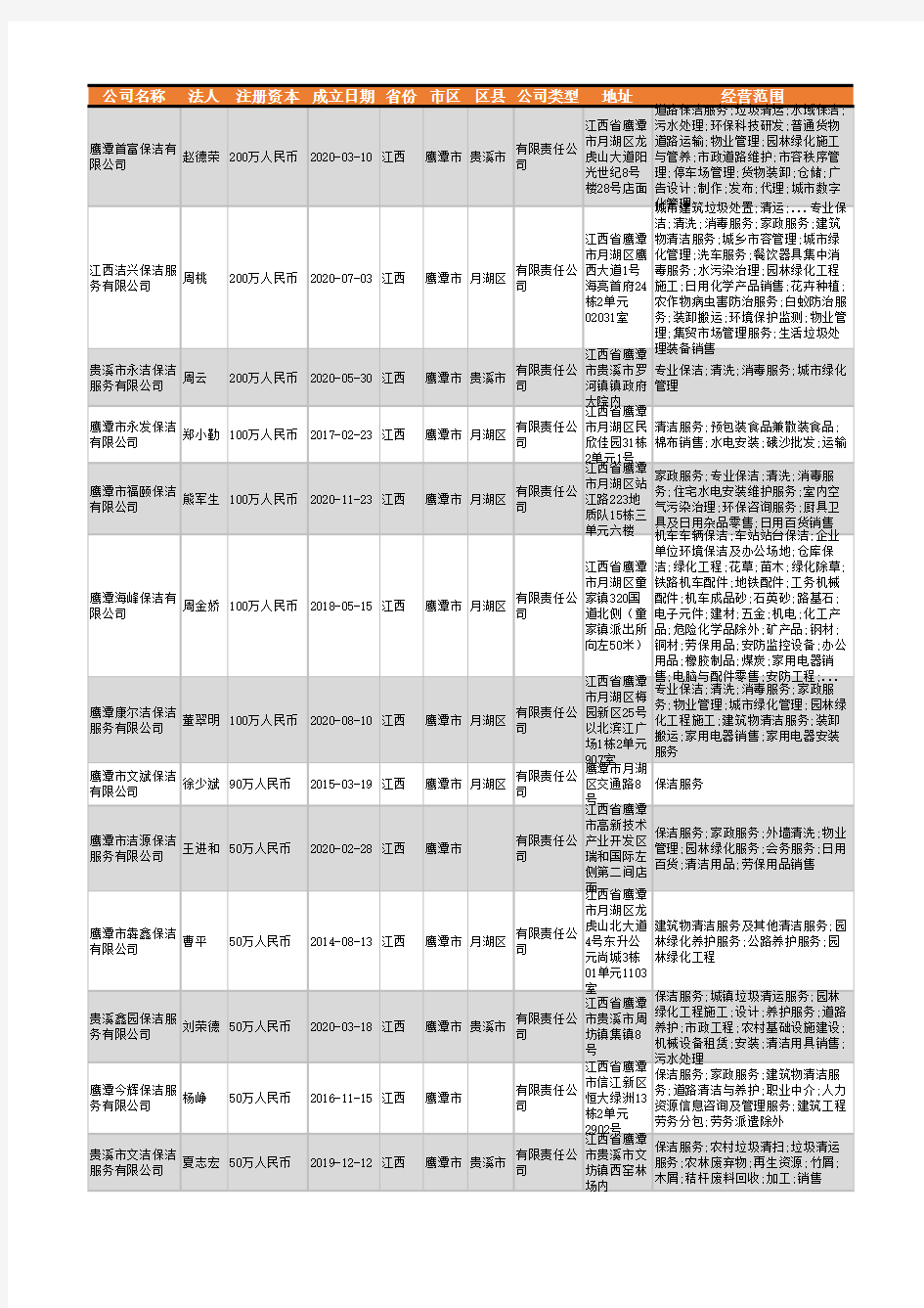 2021年鹰潭市保洁行业企业名录88家