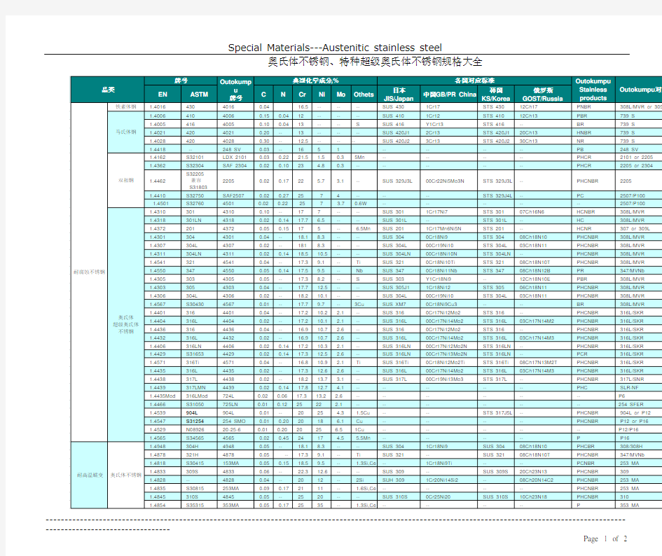 奥氏体不锈钢、特种超级奥氏体不锈钢规格大全