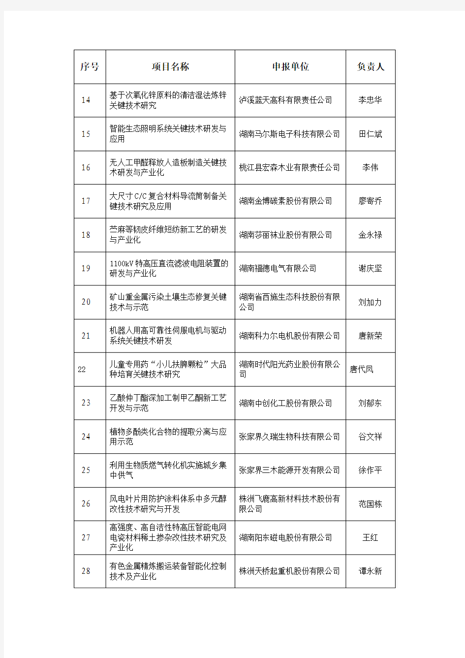 2016年省战略性新兴产业科技攻关与重大科技成果转化公示项目