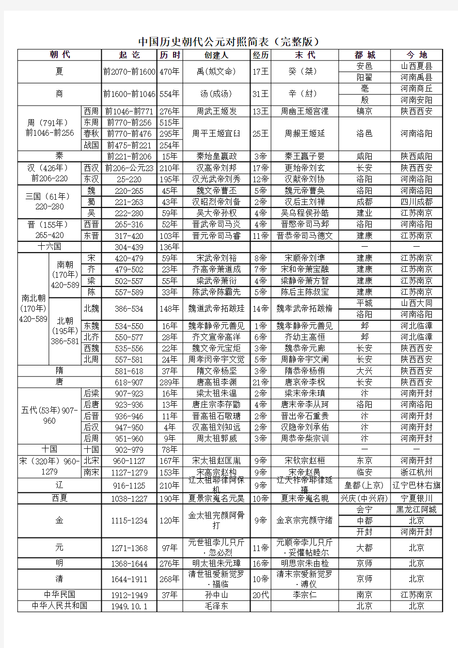 中国历史朝代简表(完整版)