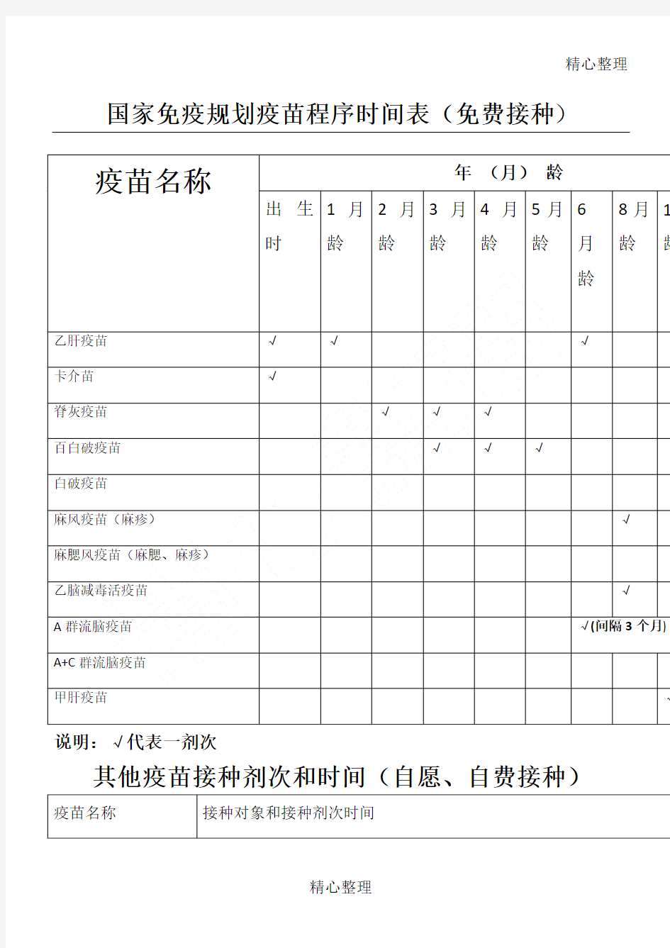 国家免疫规划疫苗程序时间表