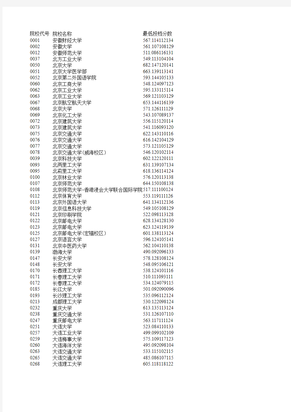 2017辽宁省高考(理工类)本科一、二批院校投档线