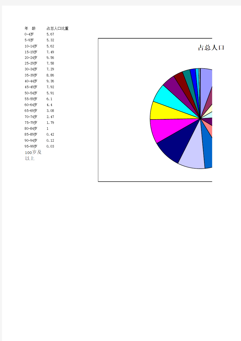 中国人口年龄分布