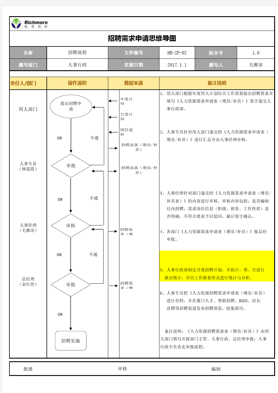 招聘需求申请思维导图